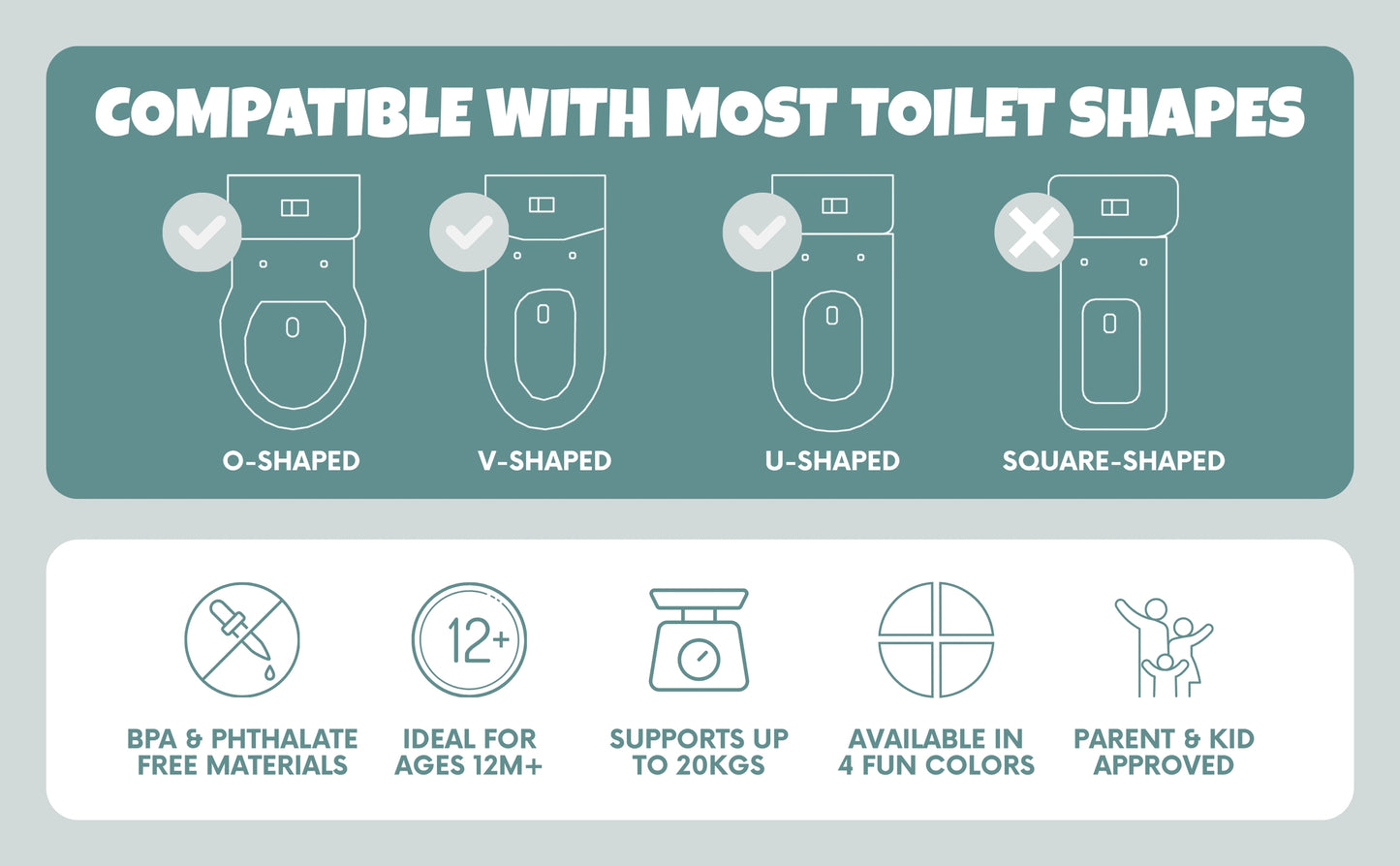 Compatibility and feature infographic for a toilet training seat pad. The top section is teal and reads 'COMPATIBLE WITH MOST TOILET SHAPES' with line drawings of O-, V-, U-, and square-shaped toilets, marked mostly with check marks.