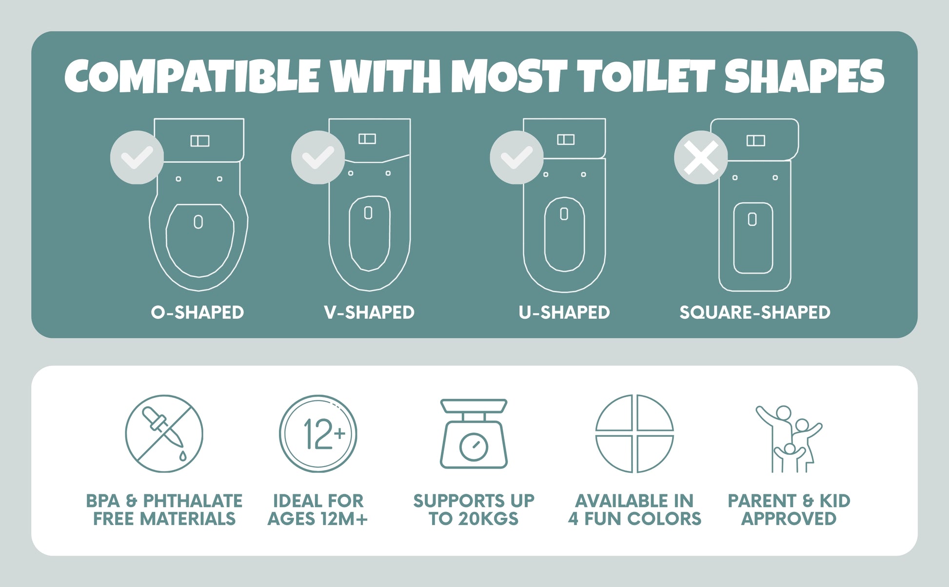 Compatibility and feature infographic for a toilet training seat pad. The top section is teal and reads 'COMPATIBLE WITH MOST TOILET SHAPES' with line drawings of O-, V-, U-, and square-shaped toilets, marked mostly with check marks.